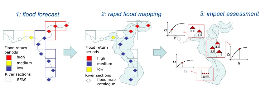 The three components of the flood impact forecasts