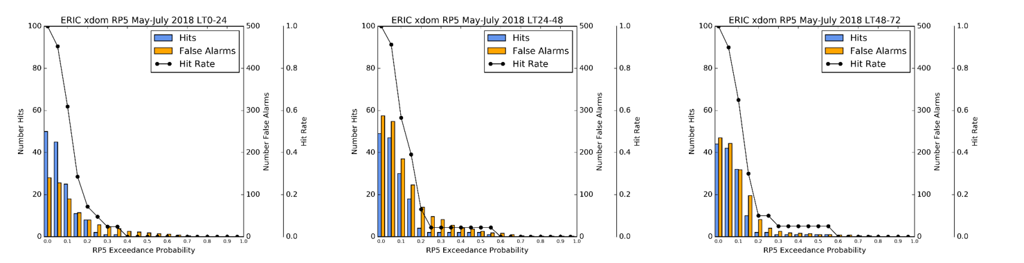 Verification results from the new ERIC version for different exceedance probabilities of the 5-year return period level at 1, 2 and 3 days lead time