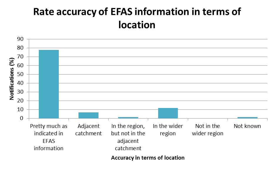 Rate accuracy of EFAS information in terms of location.
