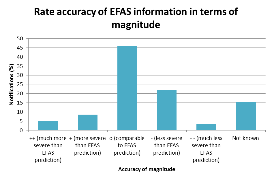 Rate accuracy of EFAS information in terms of magnitude. 