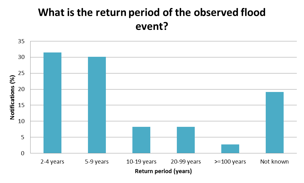 What is the return period of the observed flood event?