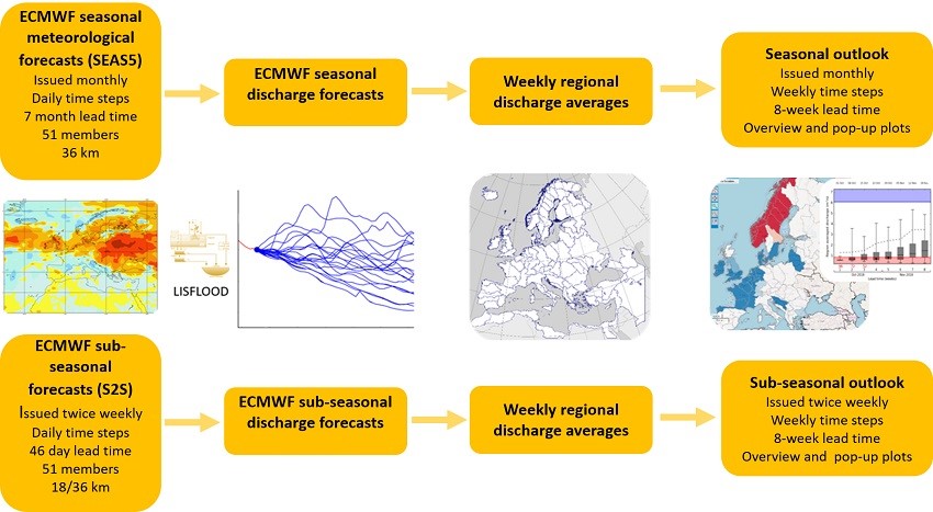 Schematic view of steps in producing EFAS seasonal and sub-seasonal forecasts