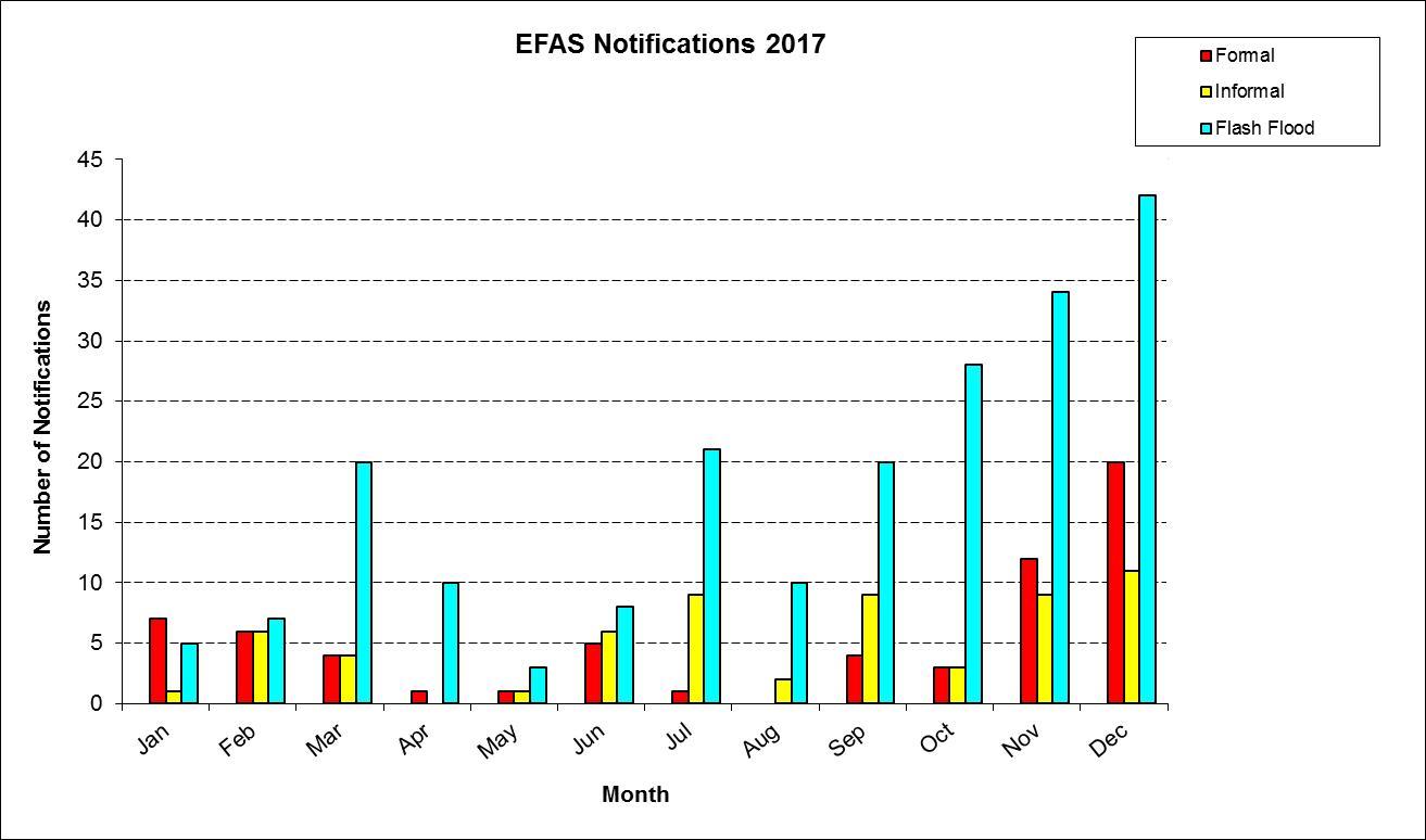 A summary of EFAS notifications in 2017