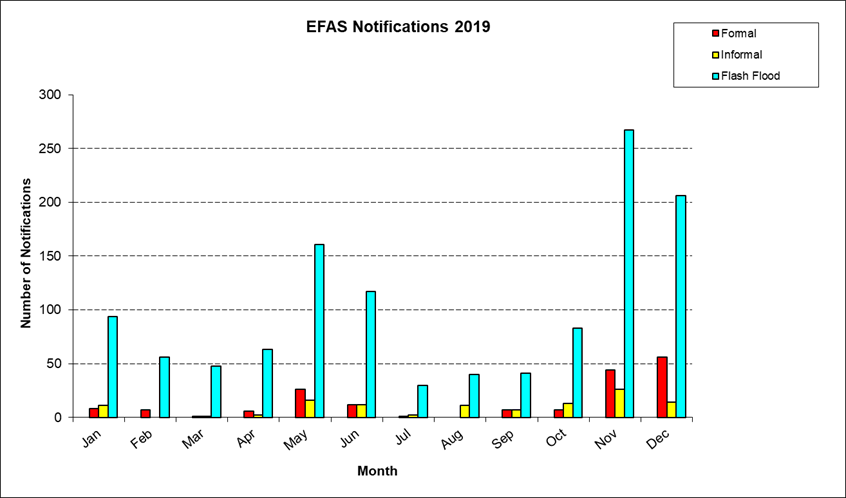 Figure 1: Number of EFAS formal (red), informal (yellow) and flash flood (blue) notifications issued in 2019